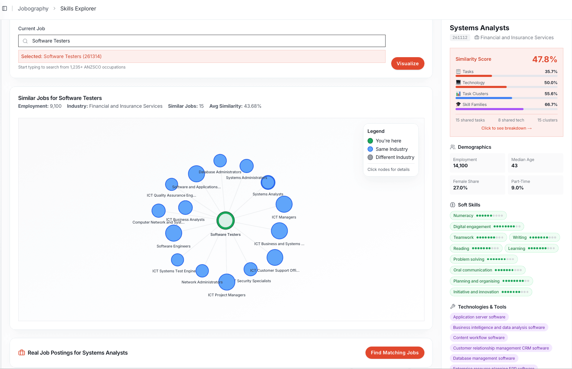 Jobography Skills Explorer showing related occupations, similarity scores, demographics, skills and technologies