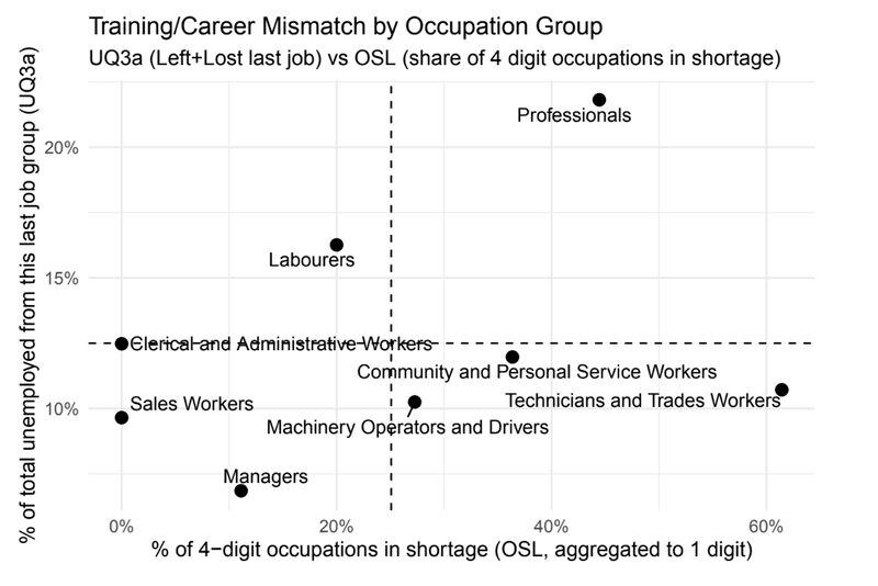 Training and career mismatch by occupation group in Australia