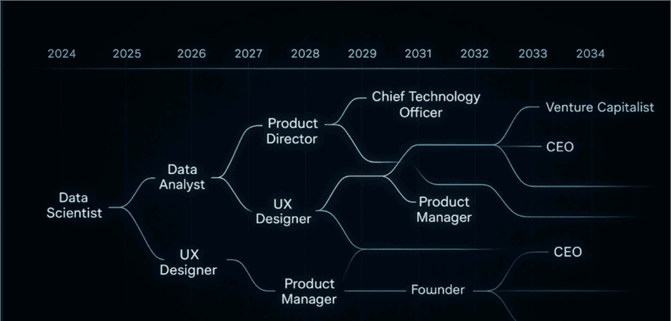Career Forecast - Predict